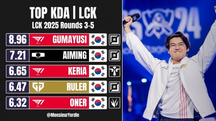 LCK第3-5轮数据：KDA和分均补刀Gumayusi登顶