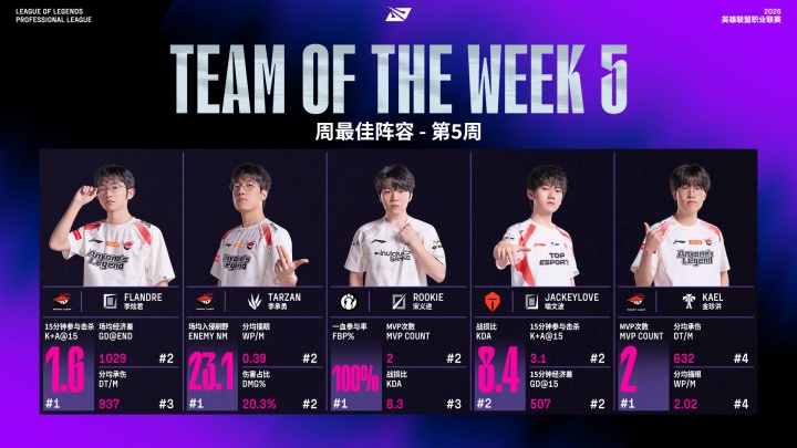 LPL第五周最佳阵容：AL上野辅+Rookie+JKL Tarzan最佳选手