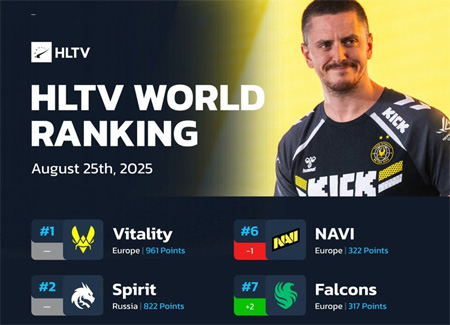 HLTV最新世界排名 蒙古战队MongolZ杀入前三，TYLOO飙