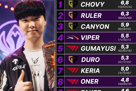 LCK第3-5周选手数据：GEN中下野霸榜KDA，Viper分均输出