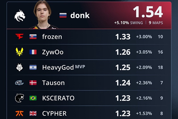 BLAST伦敦赛数据盘点：donk 1.54 rating称王，malbsMd 68.9%爆头率封神