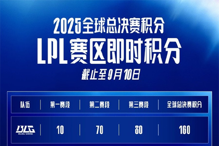 LPL更新战队S赛积分：TES 120分超越AL，暂排第二