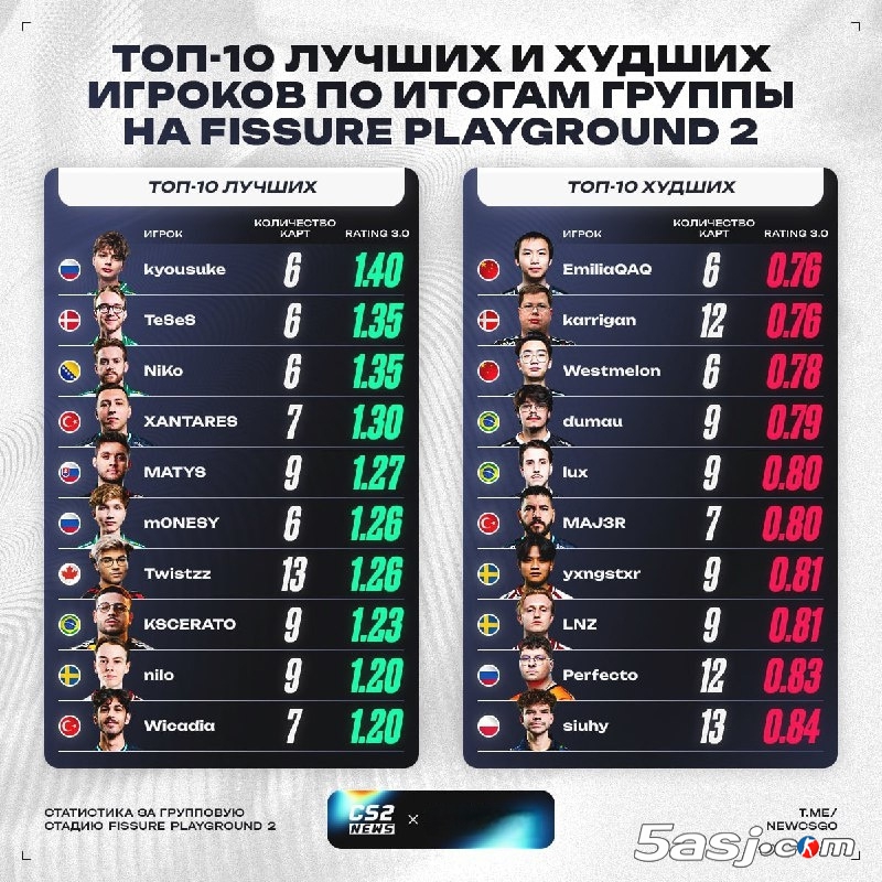 数据统计:Falcons统治S2小组赛 kyousuke1.40 Rating封神 数据统计:Falcons统治S2小组赛 kyousuke1.40 Rating封神