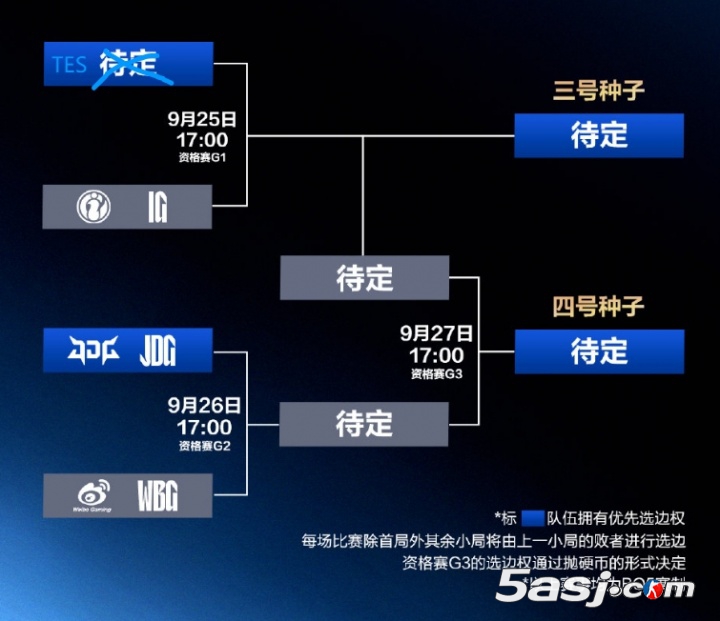 LPL赛区资格赛对阵名单出炉：BLG、AL晋级 TES厮杀iG JDG对抗WBG