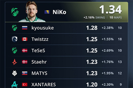 数据统计：NiKo登顶FISSURE裂变天地S2 Rating排行榜