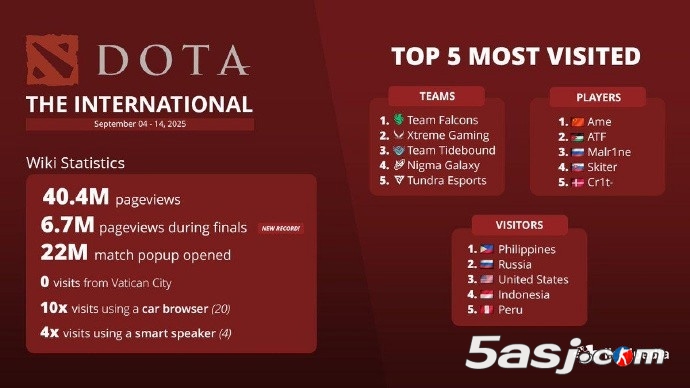 TI14流量炸裂！4040万次浏览创纪录 Ame登顶最热选手｜Falcons/XG战队引爆全球观赛潮