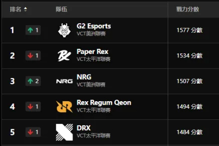 2025全球冠军赛小组赛阶段结束，官方战队战力排行榜：G2位于榜首，XLG第七