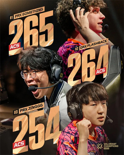 VCT2025太平洋赛区制霸 ACS前三包揽 PRX王朝崛起