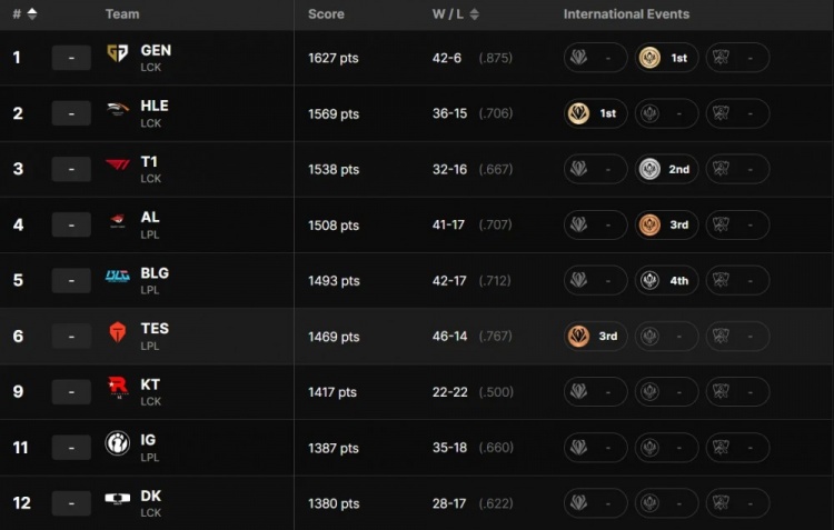 拳头官方更新最新一期中韩各战队最新排名及赛区实力评分