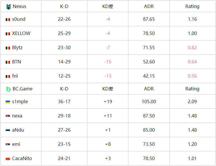 s1mple炸裂2.85Rating创生涯新高!ESL挑战者联赛单图封神之战全记录 s1mple炸裂2.85Rating创生涯新高!ESL挑战者联赛单图封神之战全记录