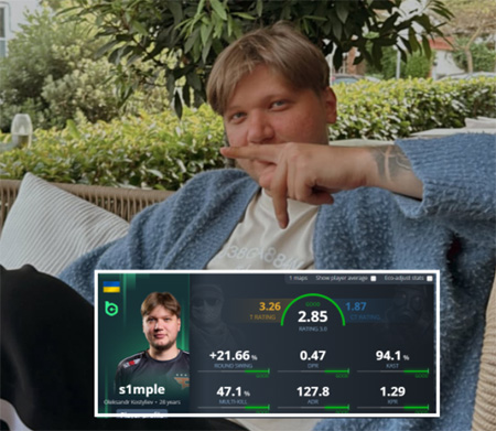 s1mple炸裂2.85Rating创生涯新高！ESL挑战者联赛单图