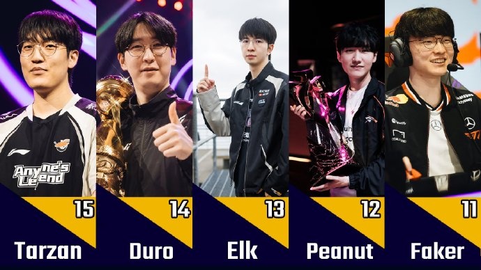 外媒盘点2025全球总决赛11-20名选手：Bin第18 Faker仅排第11？