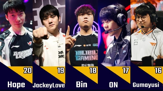 外媒盘点2025全球总决赛11-20名选手:Bin第18 Faker仅排第11? 外媒盘点2025全球总决赛11-20名选手:Bin第18 Faker仅排第11?