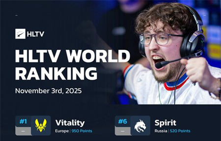 HLTV本周世界排名：Falcons升至第3，LVG跌出前30