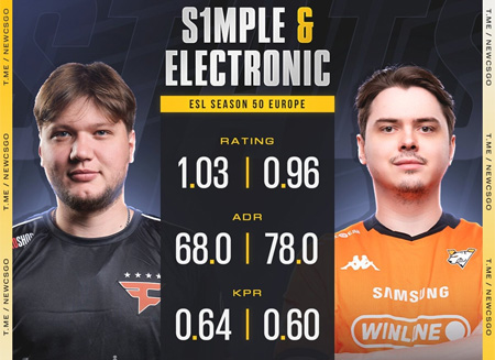 森电组合三连败！s1mple独木难支，BC.Game 0-2不敌Jame战队