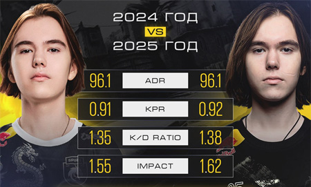 donk年度Rating突破1.40！超越ZywOo纪录，电竞史迎来“d