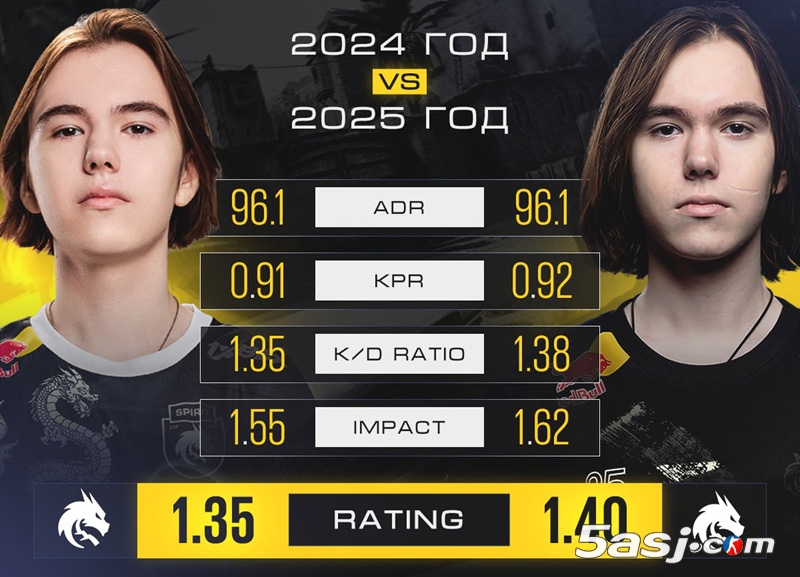 donk年度Rating突破1.40！超越ZywOo纪录，电竞史迎来“donk之年”