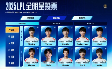 2025LPL全明星票选结束：Meiko、Shanks高分落选！iG四巨头霸榜，AL三人组突围