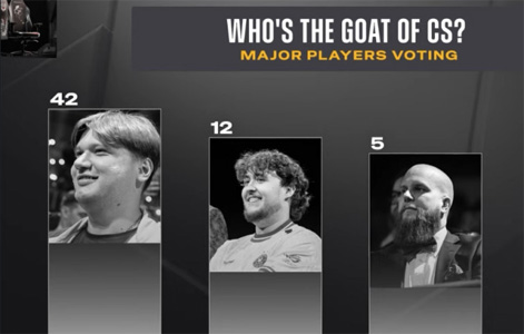 Major选手票选CS历史GOAT！s1mple断层领先，ZywOo次席，donk直言：他是我童年英雄