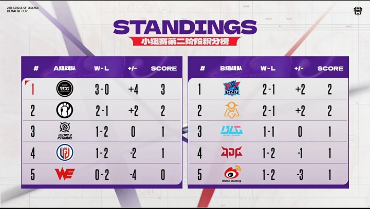 德玛西亚杯今日赛果：BLG遭爆冷跌至第三，LNG/OMG暂居B组前二