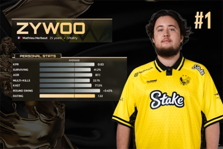 HLTV 2025年度最佳选手TOP1：ZywOo