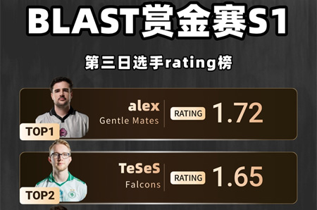BLAST赏金赛S1第三日TOP选手高光全纪录：‌TeSeS狂飙2
