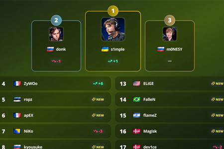 人气之王归来！s1mple第四次登顶Liquipedia年度访问榜，2025年回归赛场热度不减