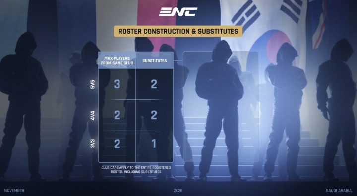 ENC电竞国家杯选手方面规定：5v5游戏，同一俱乐部最多3名